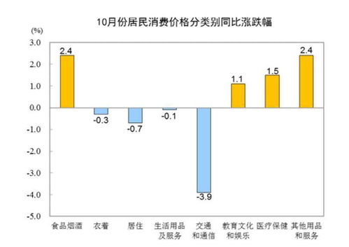 10月各地物價走勢分析 27省份CPI漲幅破1%，湖北零增長，倉儲業(yè)成亮點